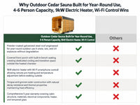 Outdoor Cedar Sauna Built for Year-Round Use, 4-6 Person Capacity, 9kW Electric Heater, Wi-Fi Control — Comparison